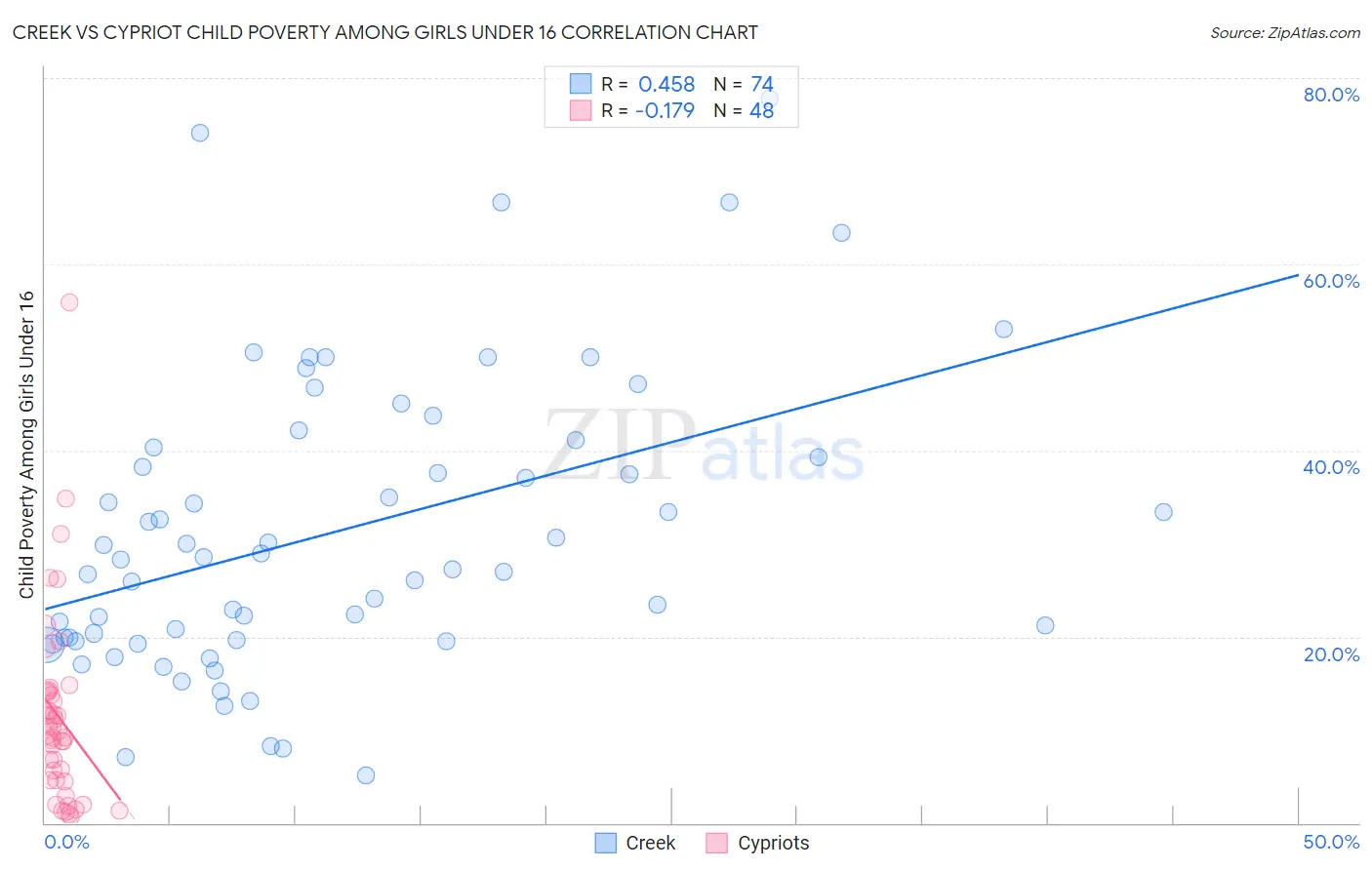 Creek vs Cypriot Child Poverty Among Girls Under 16