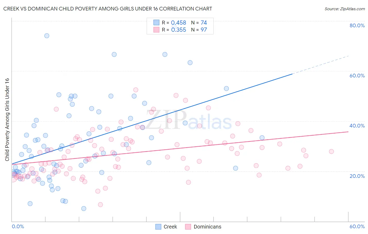 Creek vs Dominican Child Poverty Among Girls Under 16
