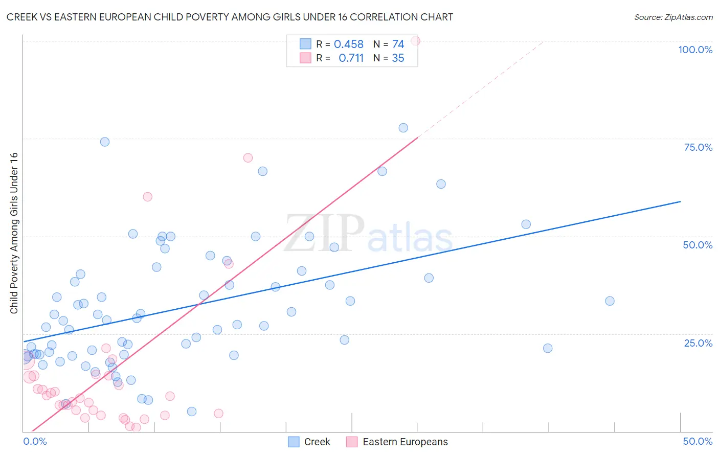 Creek vs Eastern European Child Poverty Among Girls Under 16