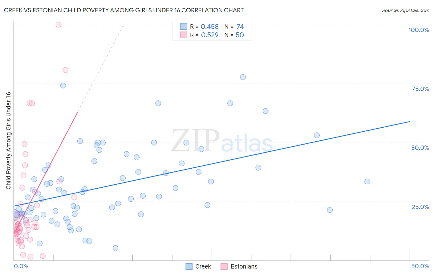 Creek vs Estonian Child Poverty Among Girls Under 16