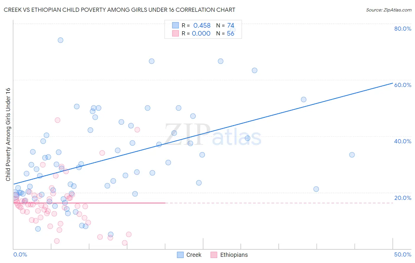 Creek vs Ethiopian Child Poverty Among Girls Under 16