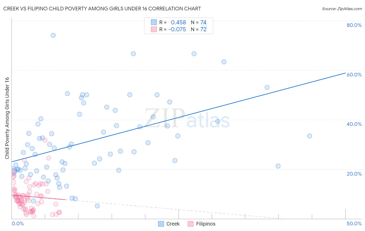 Creek vs Filipino Child Poverty Among Girls Under 16