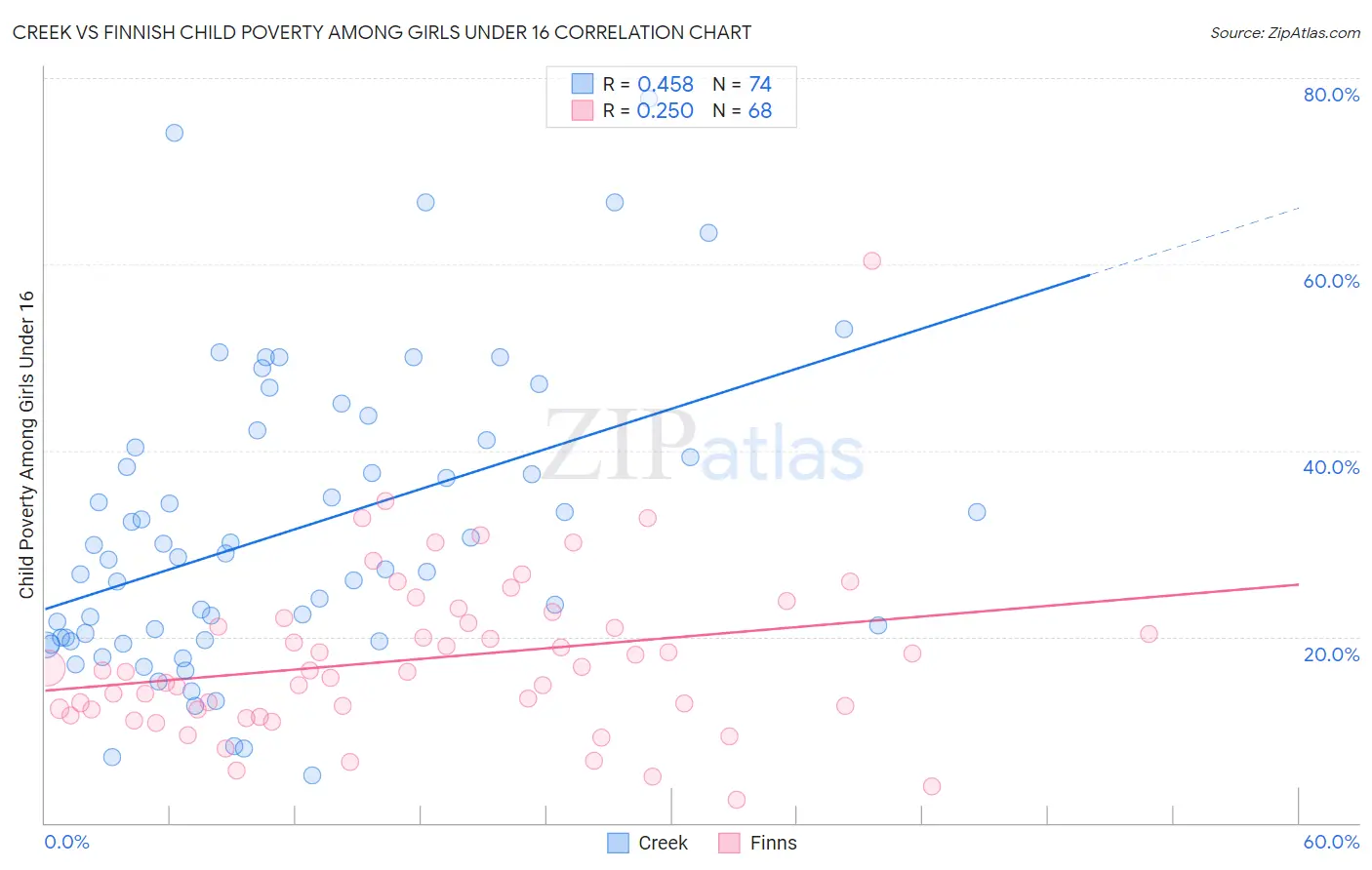 Creek vs Finnish Child Poverty Among Girls Under 16