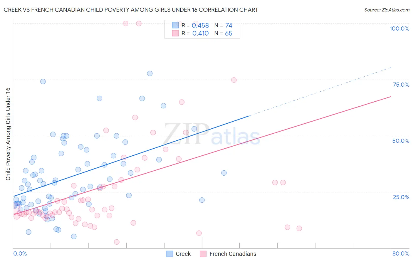 Creek vs French Canadian Child Poverty Among Girls Under 16