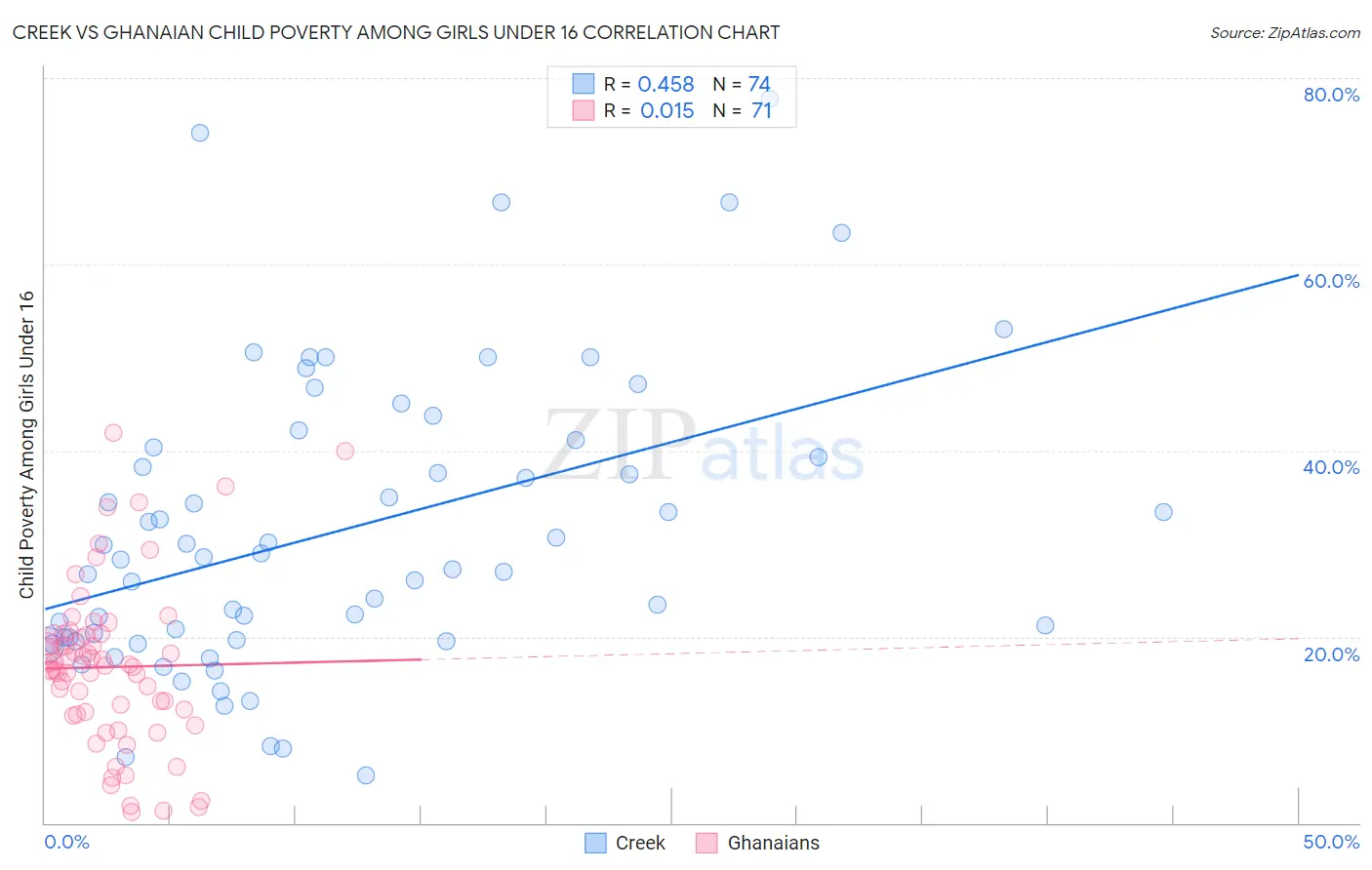 Creek vs Ghanaian Child Poverty Among Girls Under 16