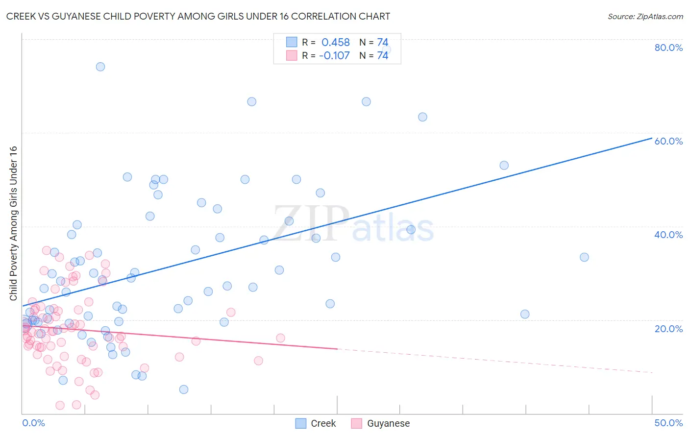 Creek vs Guyanese Child Poverty Among Girls Under 16