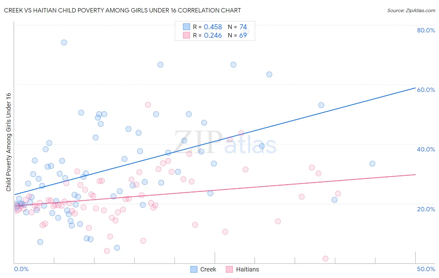 Creek vs Haitian Child Poverty Among Girls Under 16