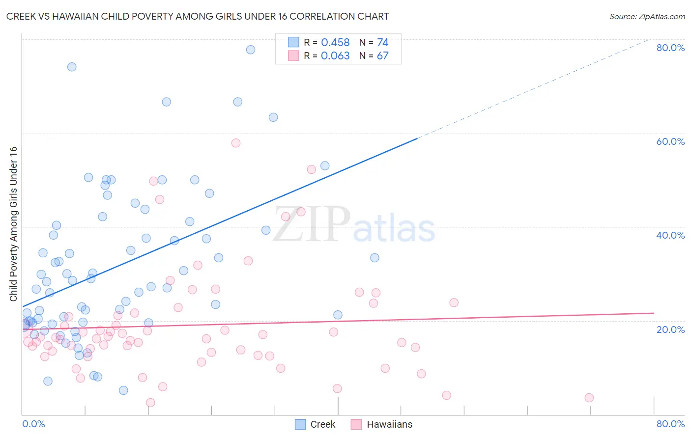 Creek vs Hawaiian Child Poverty Among Girls Under 16