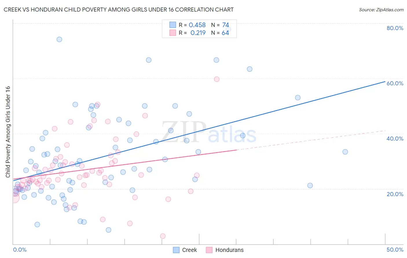 Creek vs Honduran Child Poverty Among Girls Under 16