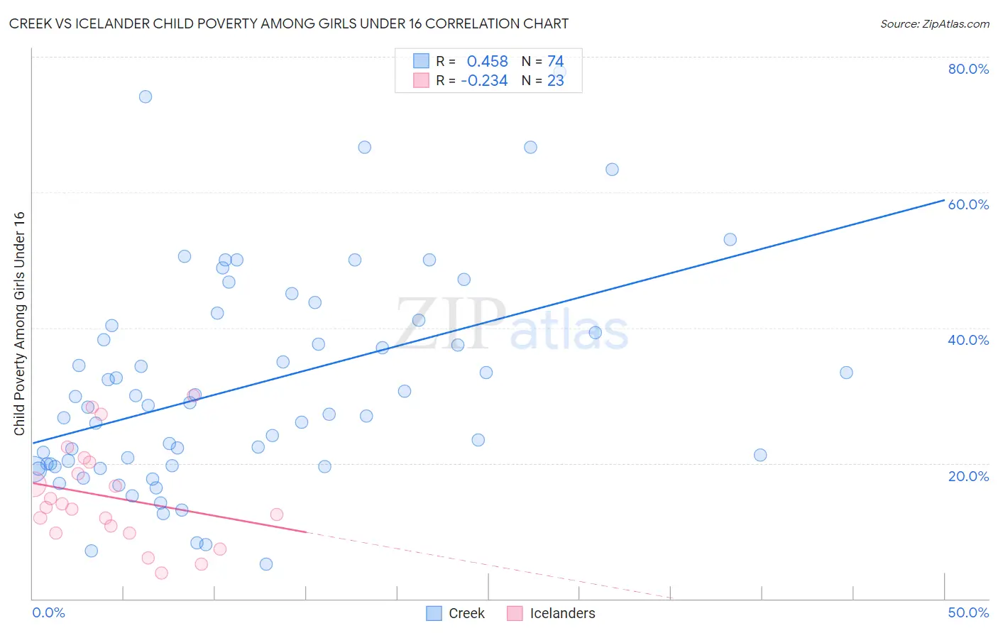 Creek vs Icelander Child Poverty Among Girls Under 16