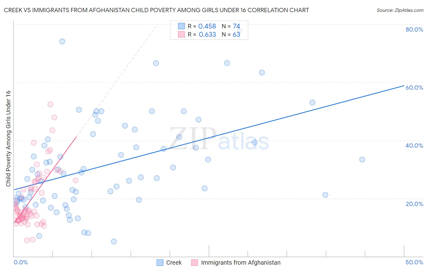 Creek vs Immigrants from Afghanistan Child Poverty Among Girls Under 16