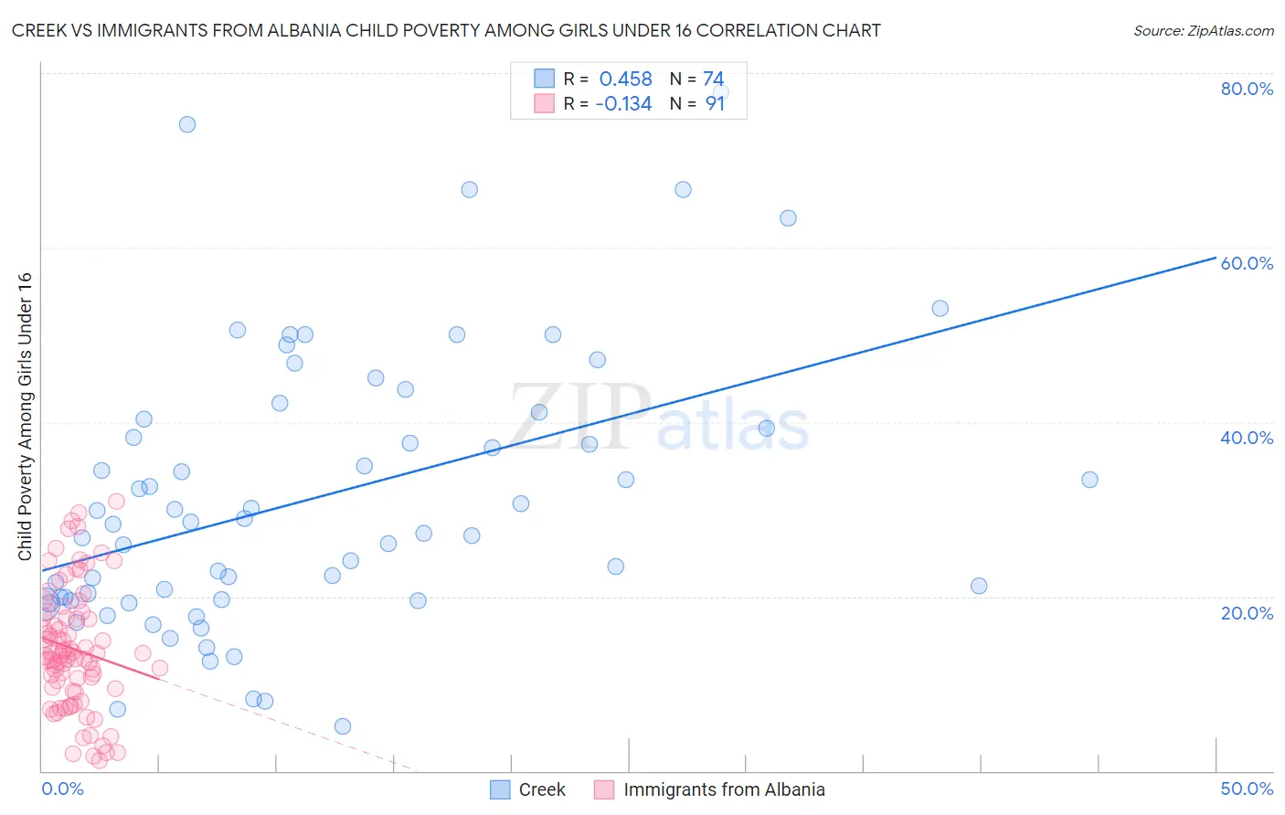 Creek vs Immigrants from Albania Child Poverty Among Girls Under 16