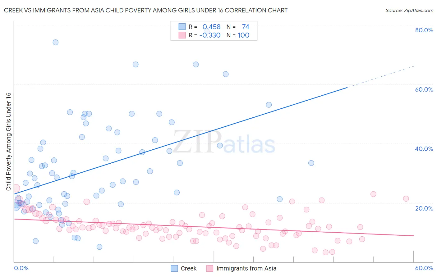 Creek vs Immigrants from Asia Child Poverty Among Girls Under 16