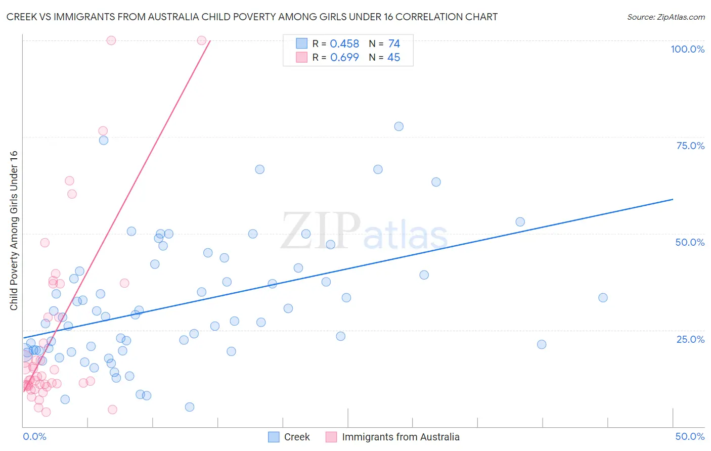 Creek vs Immigrants from Australia Child Poverty Among Girls Under 16