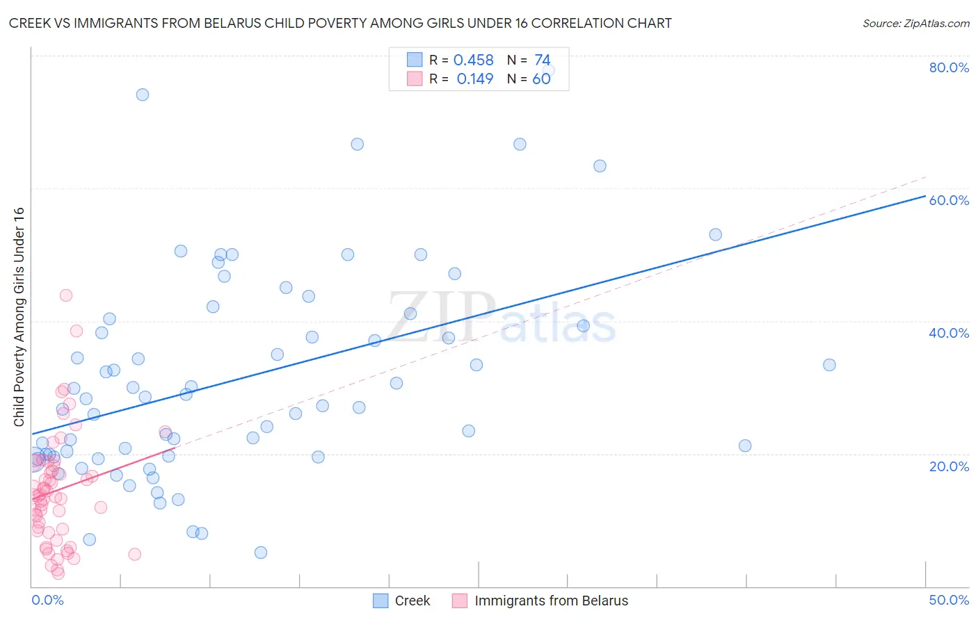 Creek vs Immigrants from Belarus Child Poverty Among Girls Under 16
