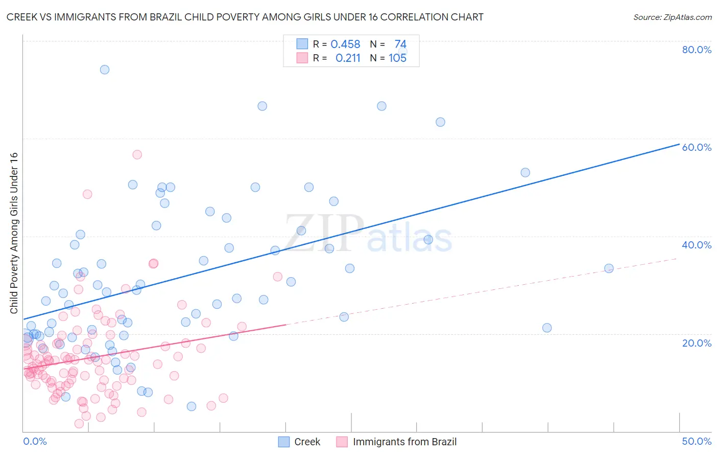 Creek vs Immigrants from Brazil Child Poverty Among Girls Under 16