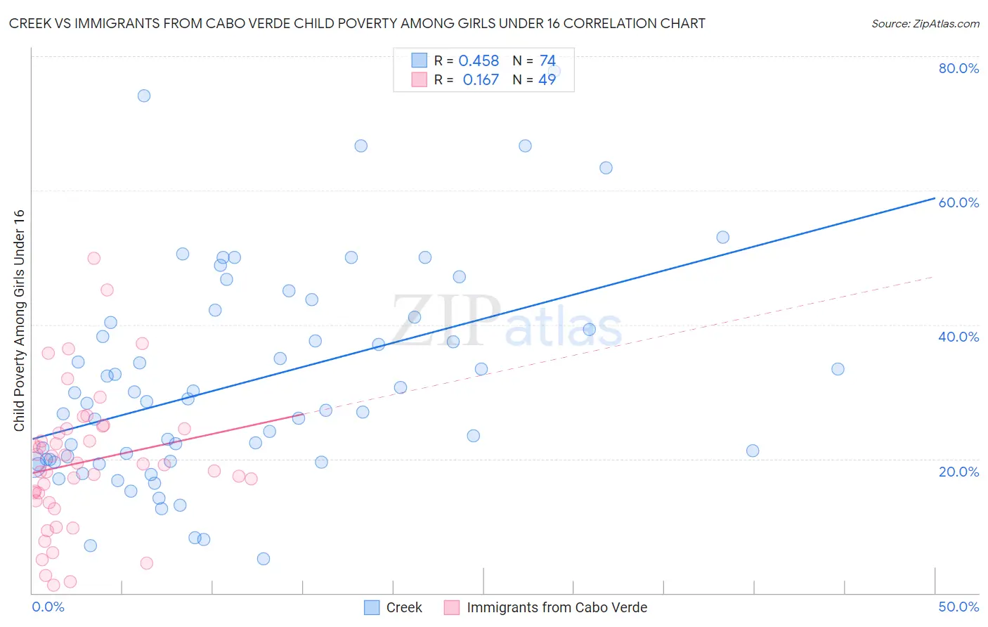 Creek vs Immigrants from Cabo Verde Child Poverty Among Girls Under 16