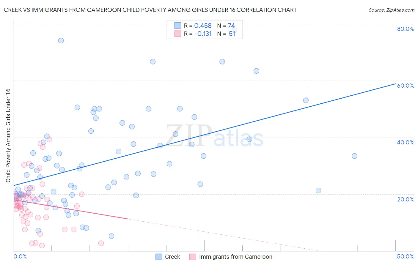 Creek vs Immigrants from Cameroon Child Poverty Among Girls Under 16