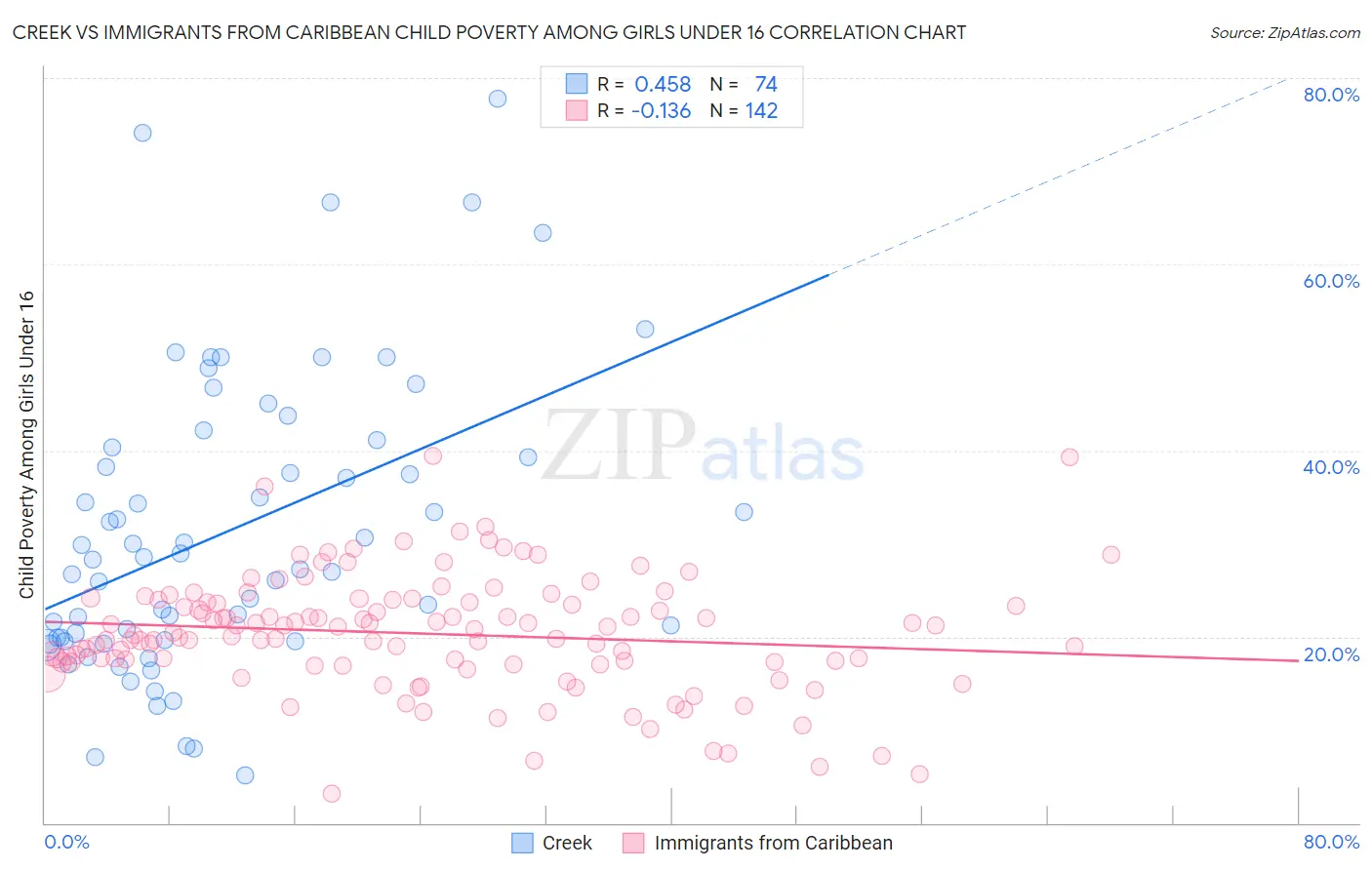 Creek vs Immigrants from Caribbean Child Poverty Among Girls Under 16