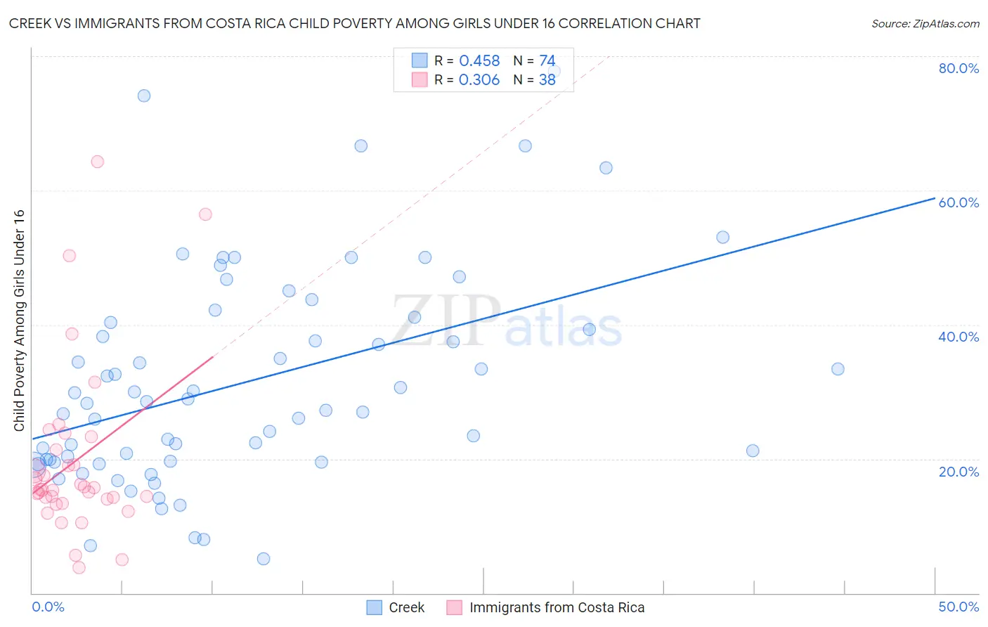 Creek vs Immigrants from Costa Rica Child Poverty Among Girls Under 16