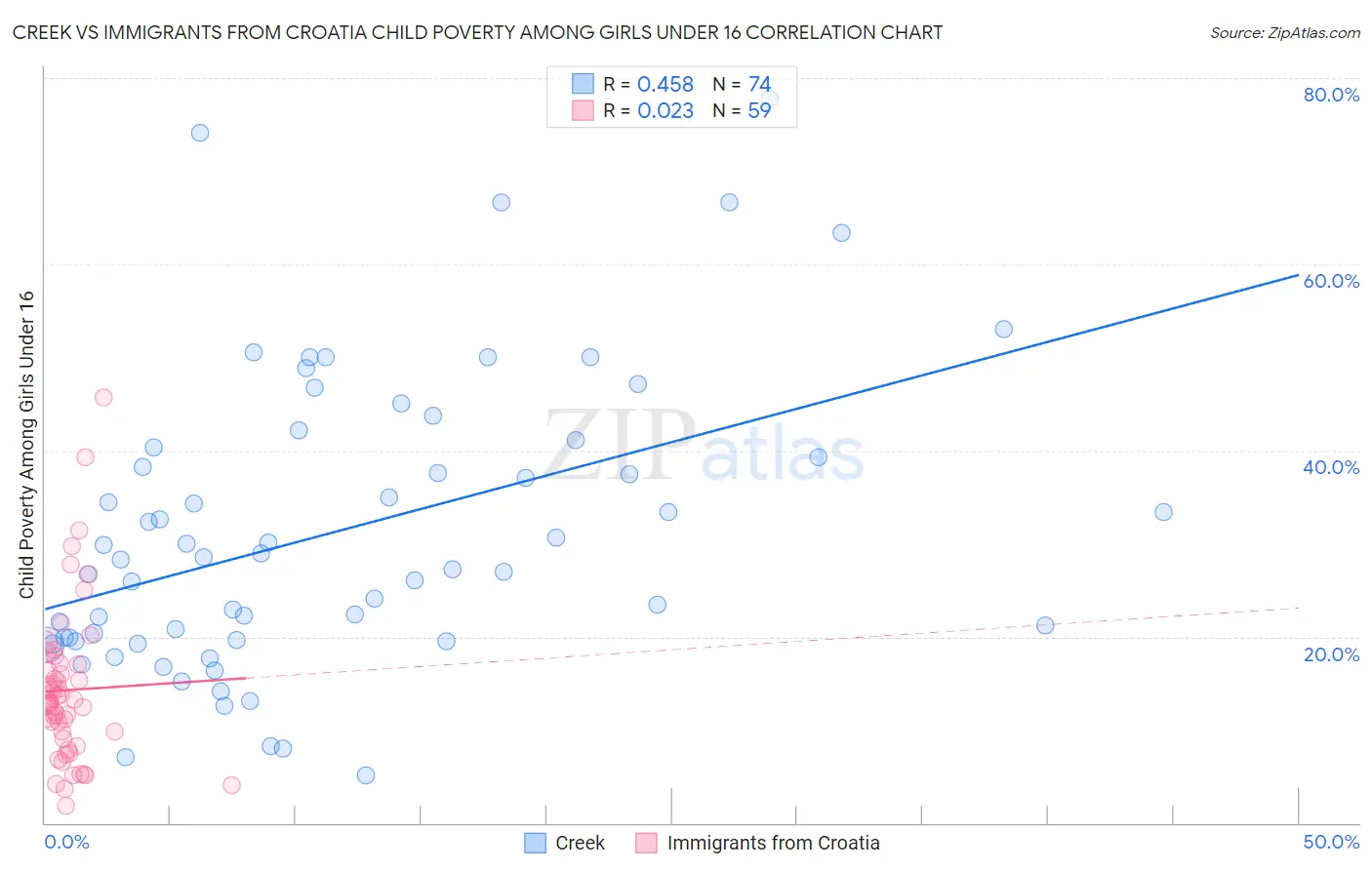 Creek vs Immigrants from Croatia Child Poverty Among Girls Under 16