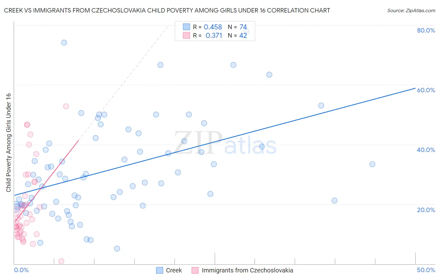 Creek vs Immigrants from Czechoslovakia Child Poverty Among Girls Under 16