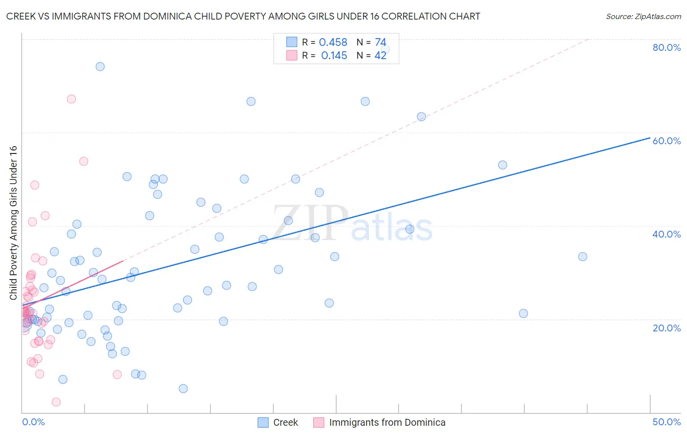 Creek vs Immigrants from Dominica Child Poverty Among Girls Under 16