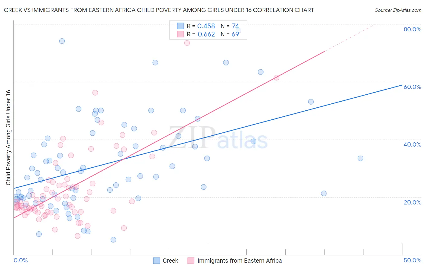 Creek vs Immigrants from Eastern Africa Child Poverty Among Girls Under 16