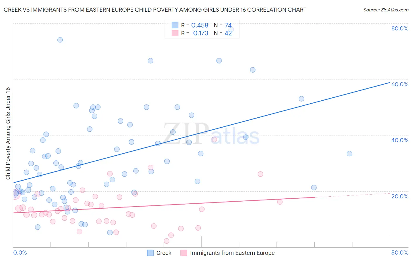 Creek vs Immigrants from Eastern Europe Child Poverty Among Girls Under 16