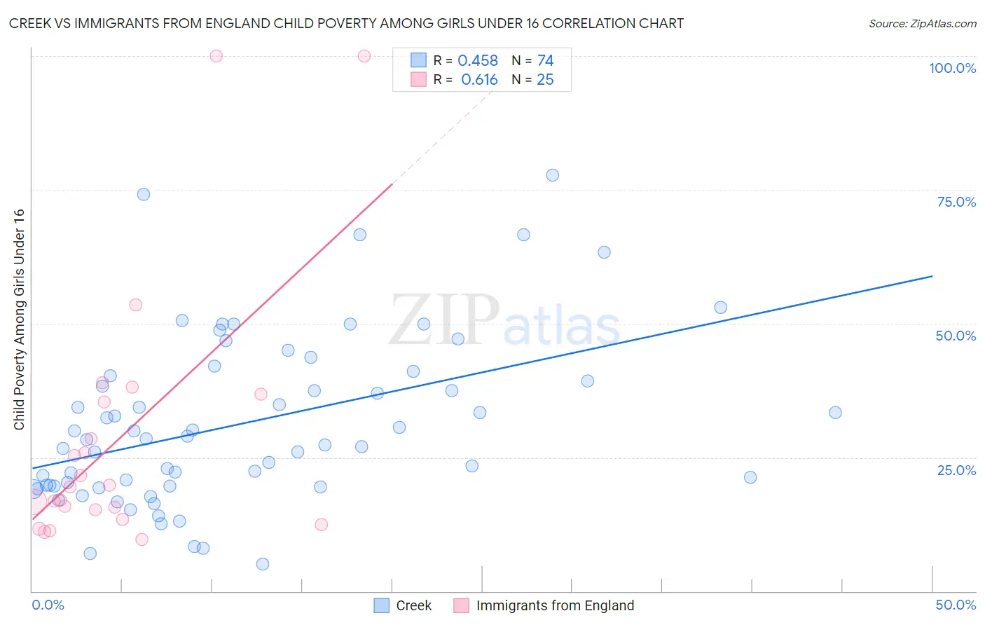 Creek vs Immigrants from England Child Poverty Among Girls Under 16