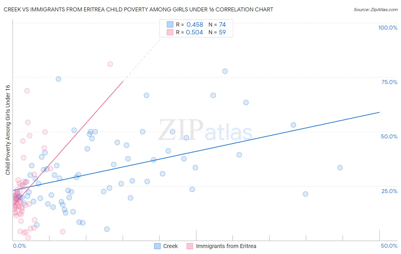 Creek vs Immigrants from Eritrea Child Poverty Among Girls Under 16
