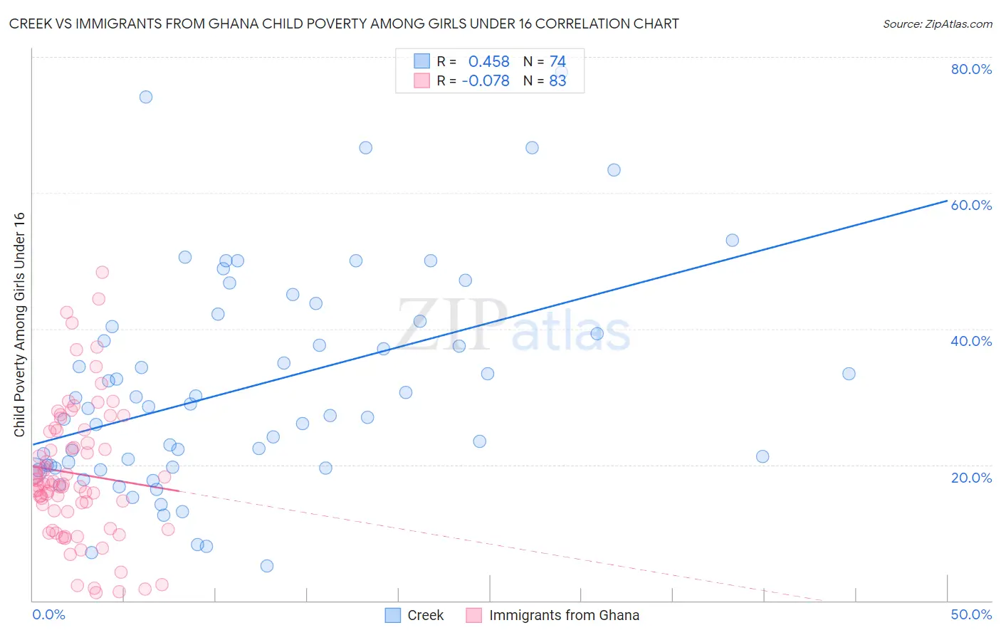 Creek vs Immigrants from Ghana Child Poverty Among Girls Under 16