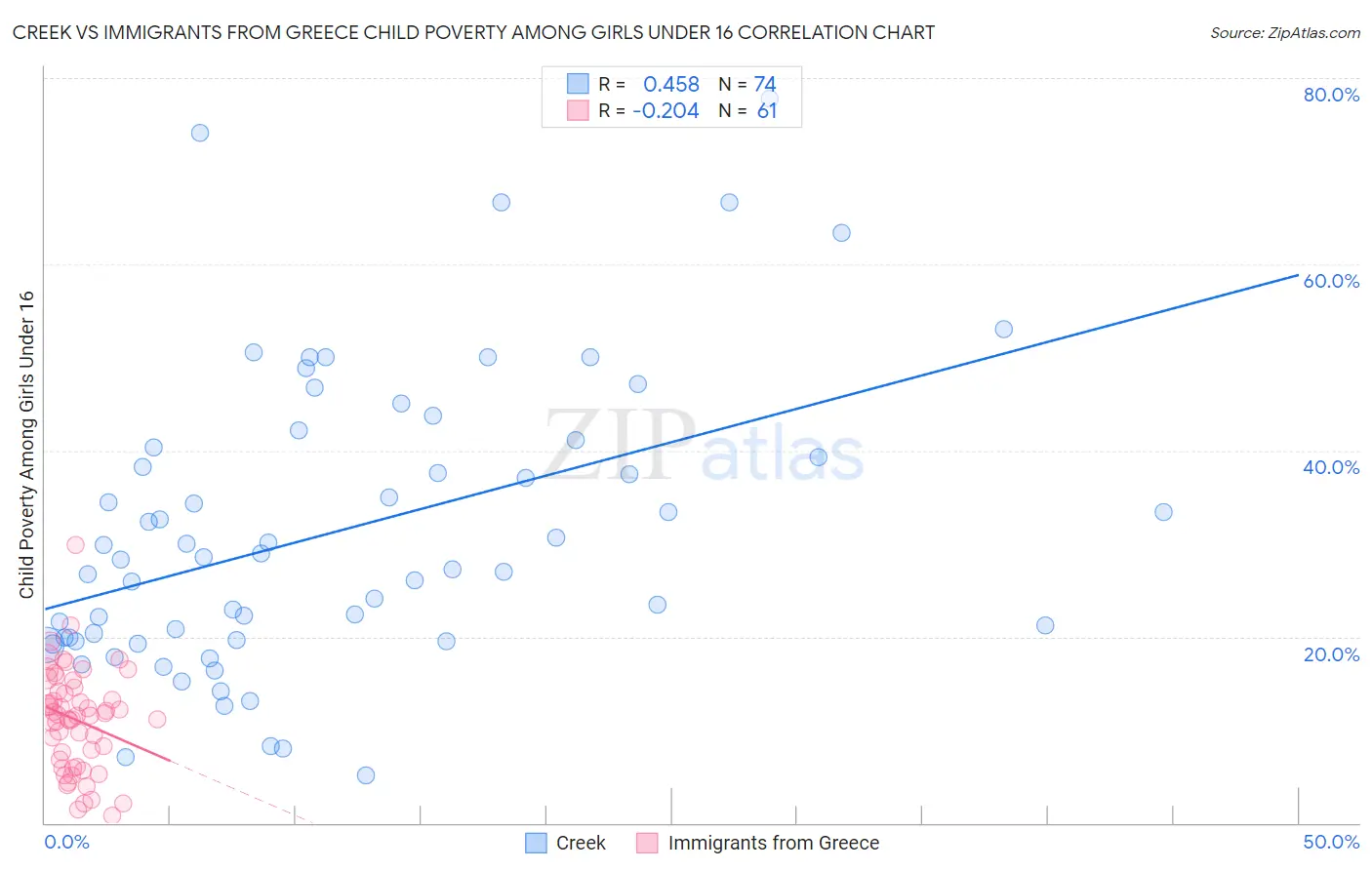 Creek vs Immigrants from Greece Child Poverty Among Girls Under 16