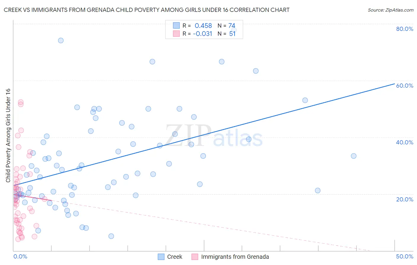 Creek vs Immigrants from Grenada Child Poverty Among Girls Under 16