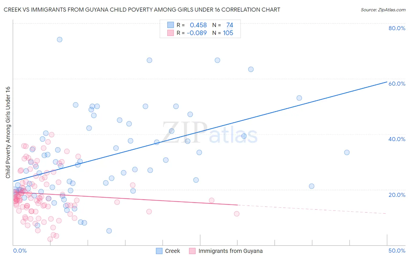 Creek vs Immigrants from Guyana Child Poverty Among Girls Under 16