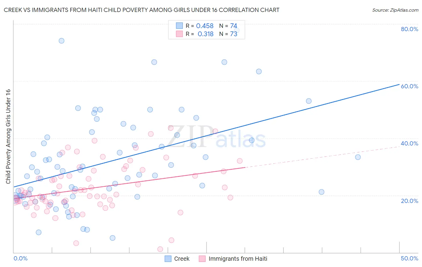 Creek vs Immigrants from Haiti Child Poverty Among Girls Under 16