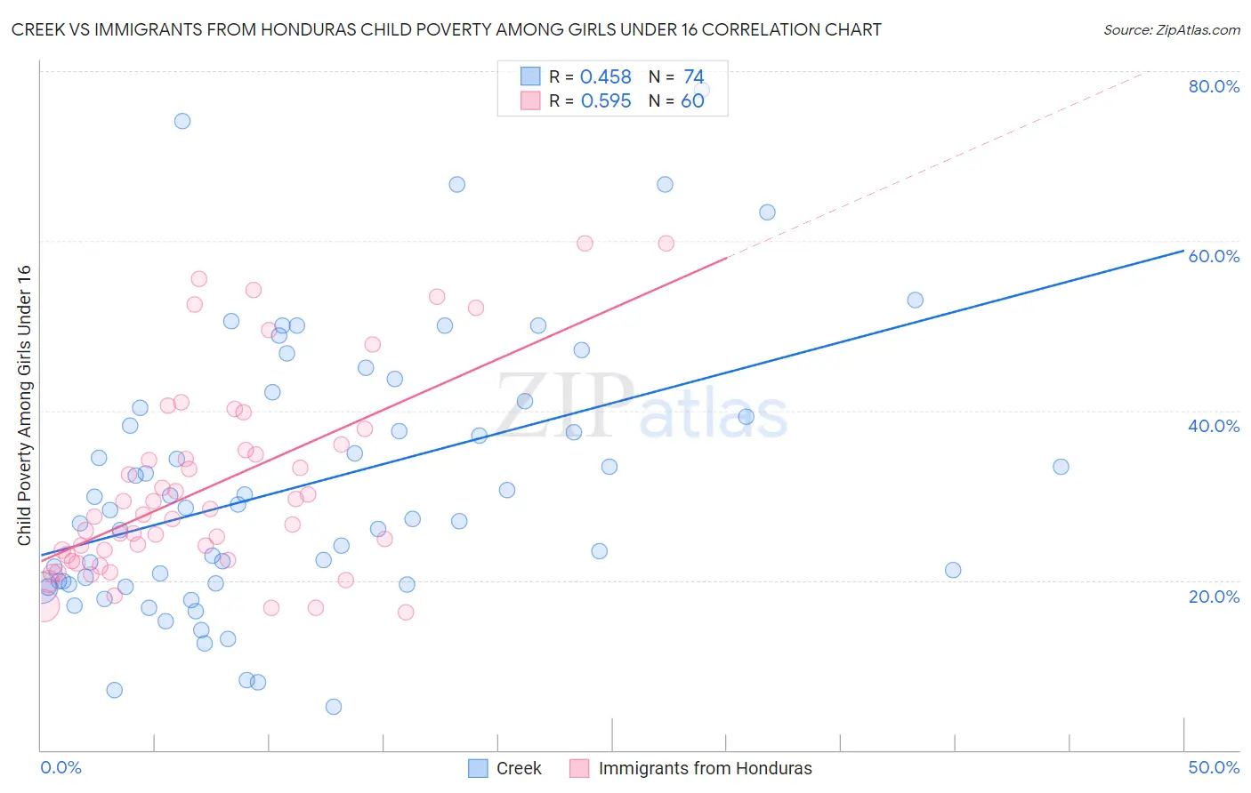 Creek vs Immigrants from Honduras Child Poverty Among Girls Under 16