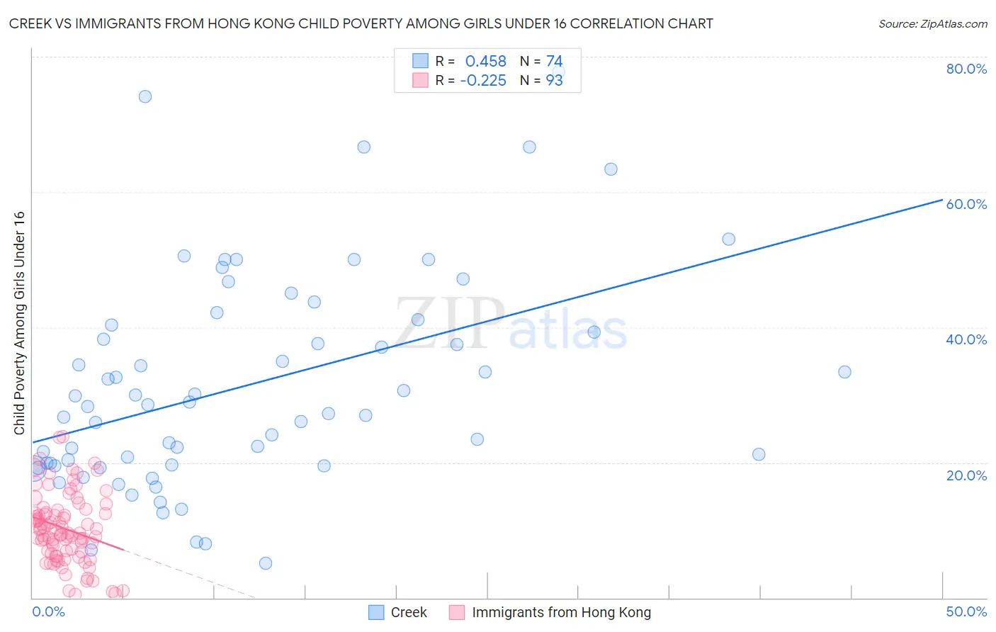 Creek vs Immigrants from Hong Kong Child Poverty Among Girls Under 16