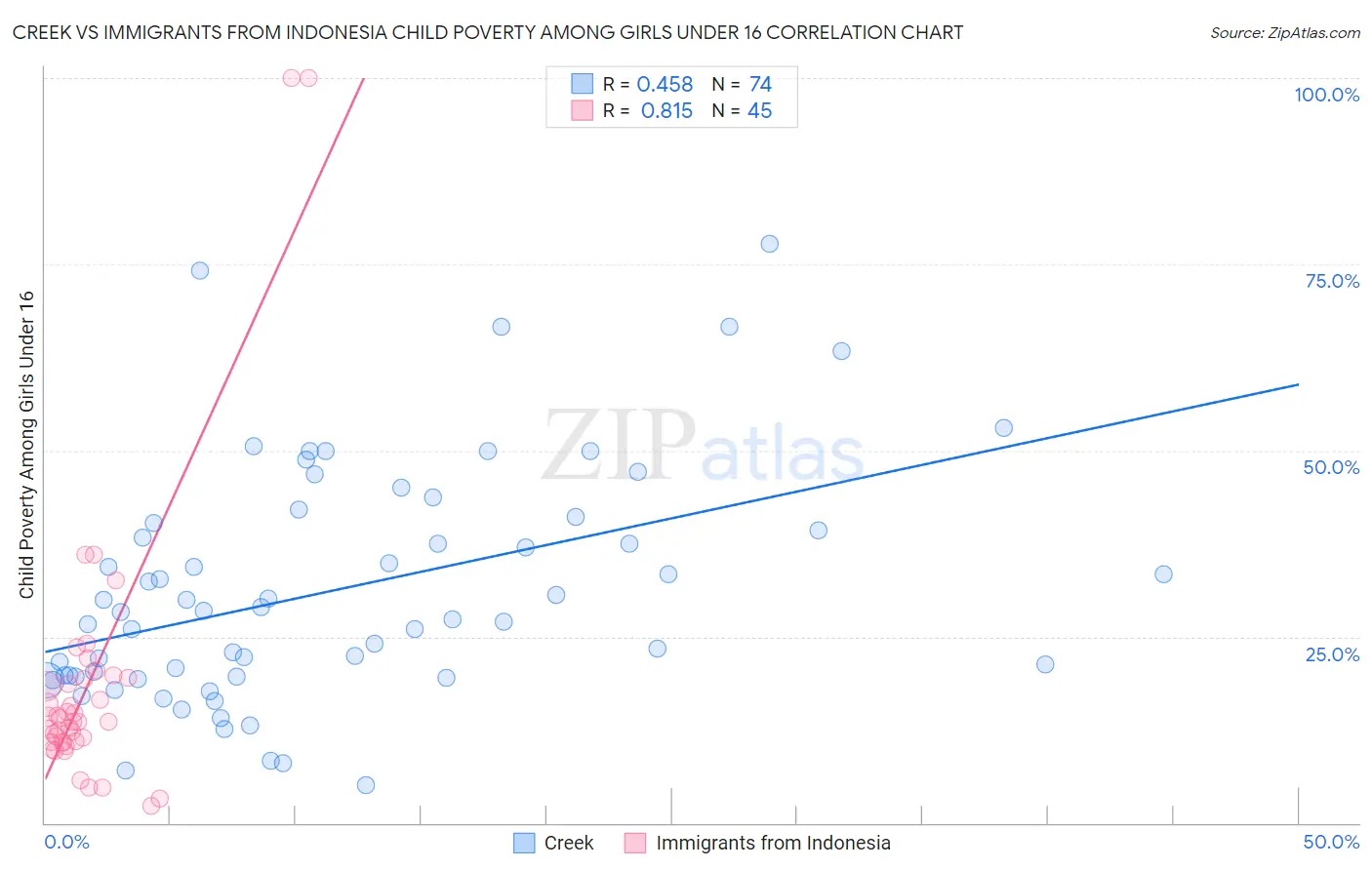 Creek vs Immigrants from Indonesia Child Poverty Among Girls Under 16