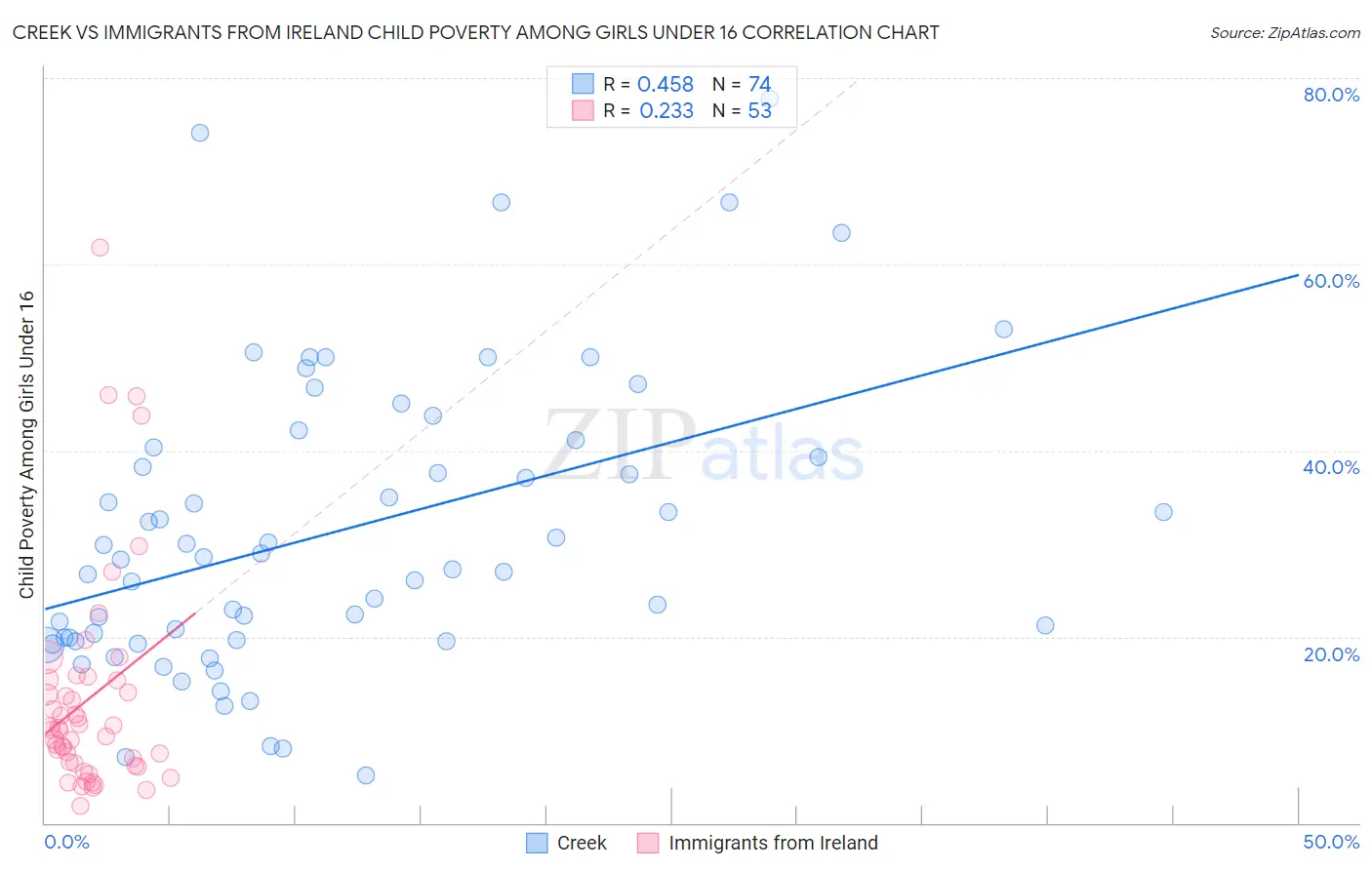 Creek vs Immigrants from Ireland Child Poverty Among Girls Under 16