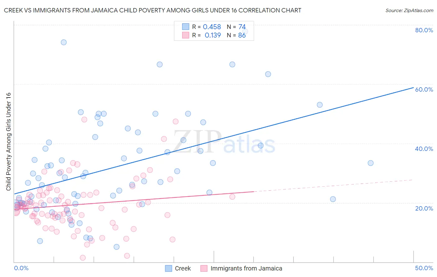 Creek vs Immigrants from Jamaica Child Poverty Among Girls Under 16