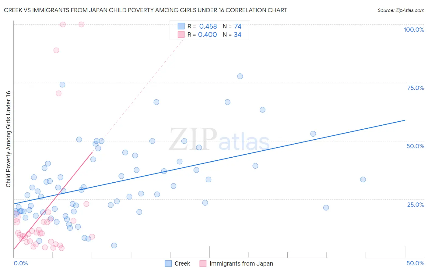 Creek vs Immigrants from Japan Child Poverty Among Girls Under 16