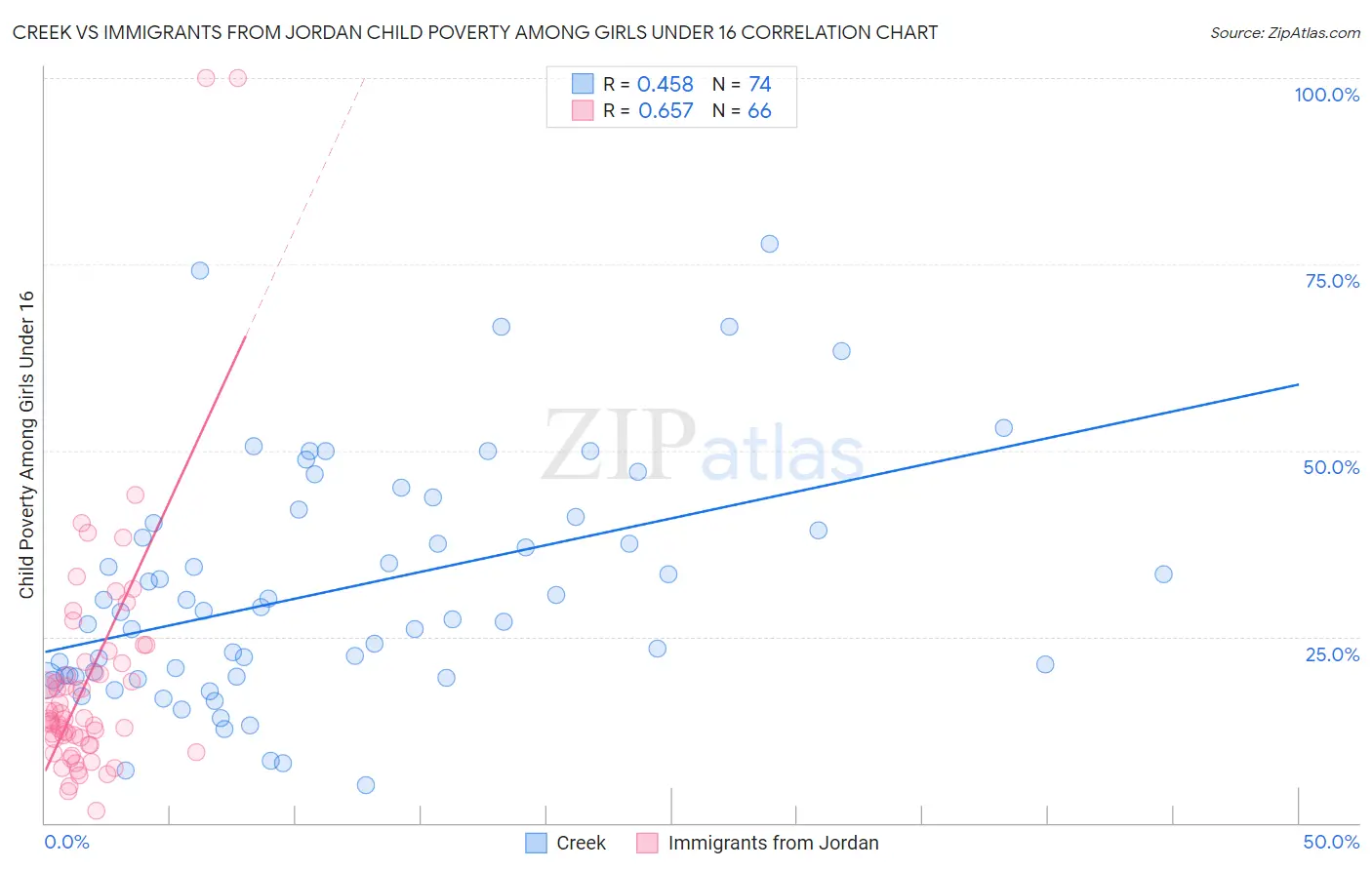 Creek vs Immigrants from Jordan Child Poverty Among Girls Under 16