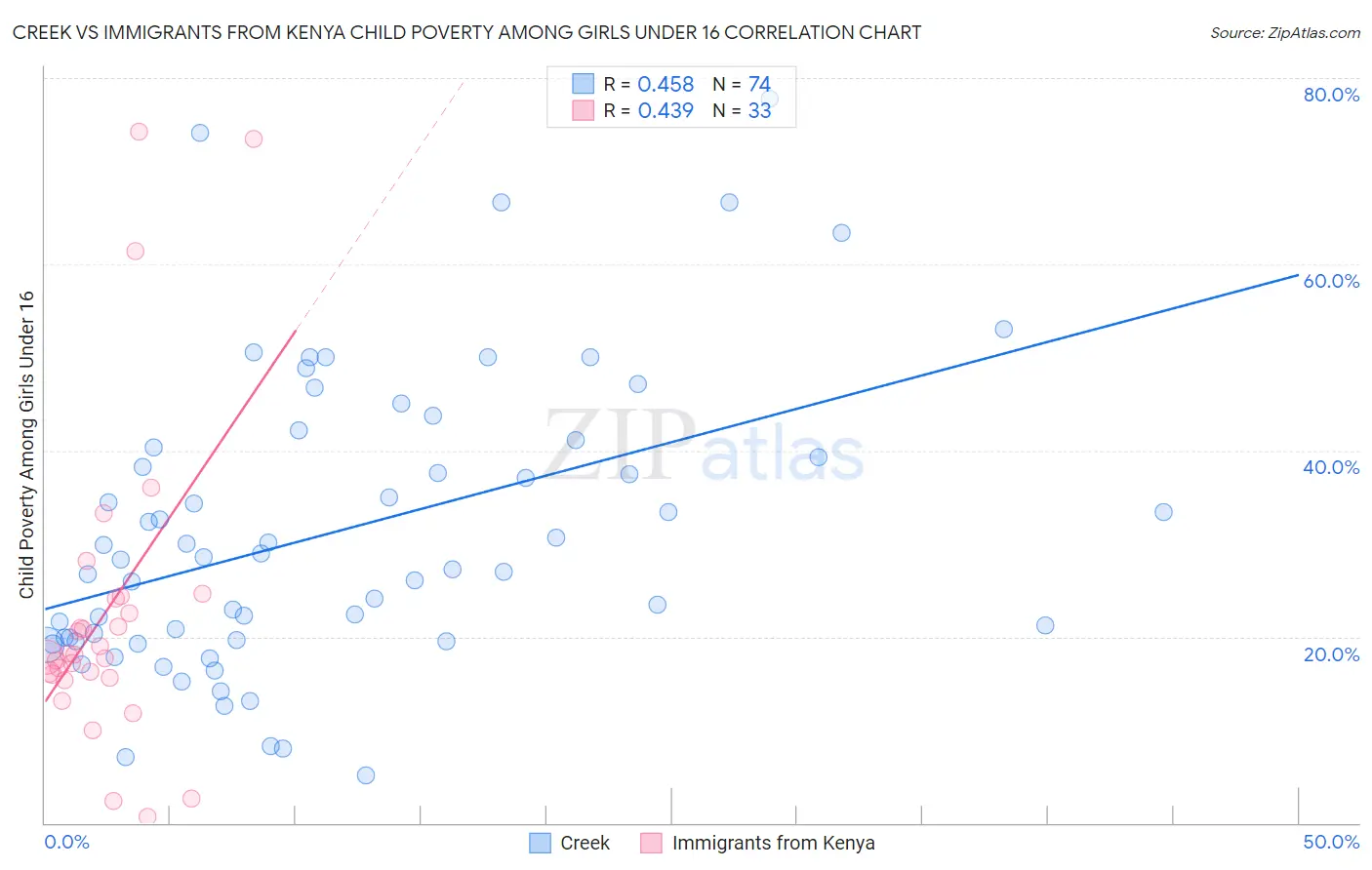Creek vs Immigrants from Kenya Child Poverty Among Girls Under 16
