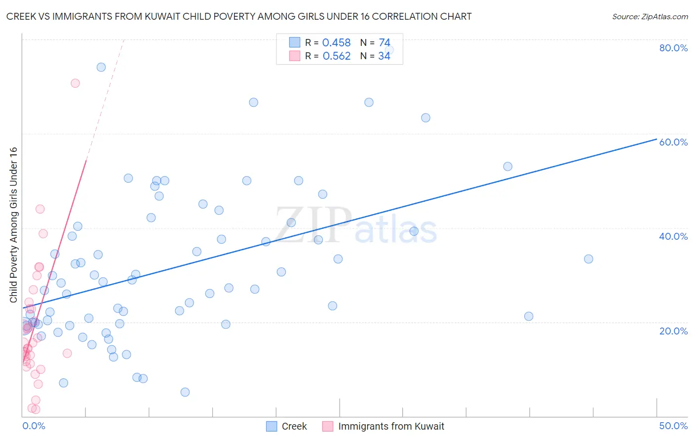 Creek vs Immigrants from Kuwait Child Poverty Among Girls Under 16