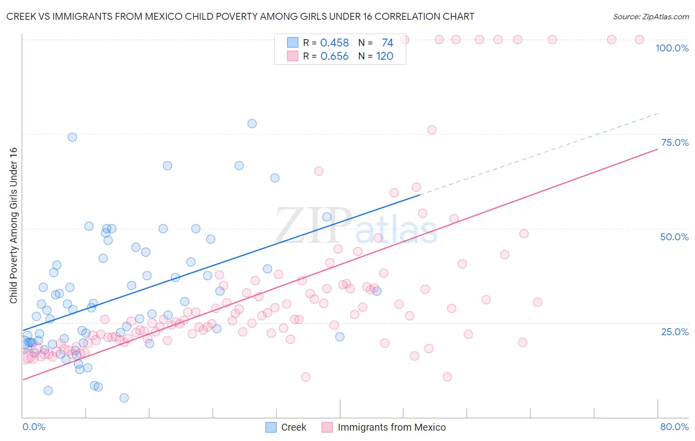 Creek vs Immigrants from Mexico Child Poverty Among Girls Under 16