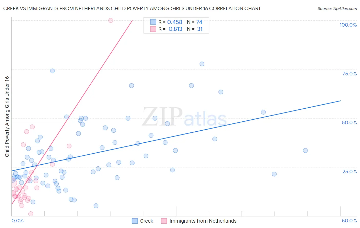 Creek vs Immigrants from Netherlands Child Poverty Among Girls Under 16