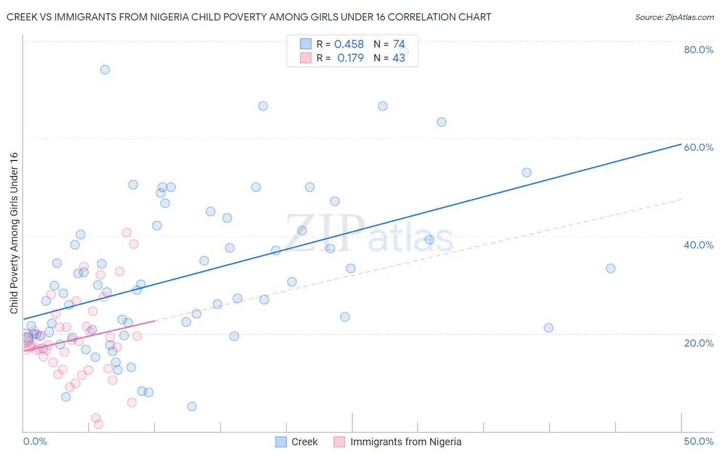 Creek vs Immigrants from Nigeria Child Poverty Among Girls Under 16