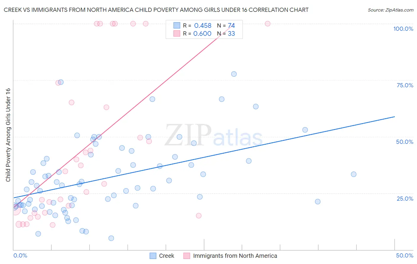 Creek vs Immigrants from North America Child Poverty Among Girls Under 16