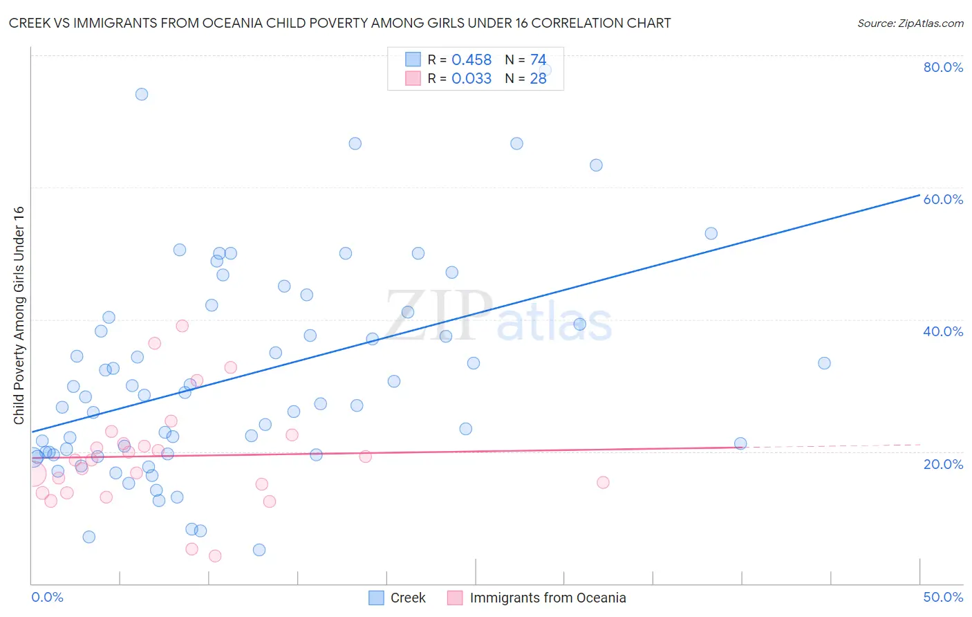 Creek vs Immigrants from Oceania Child Poverty Among Girls Under 16